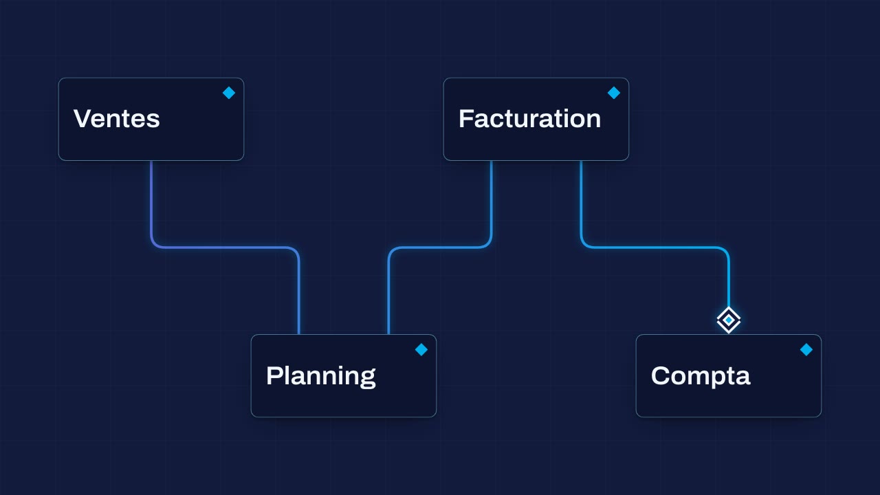 Carte des flux d'une entreprise : ventes, planning, facturation et comptabilité reliés par un même fil